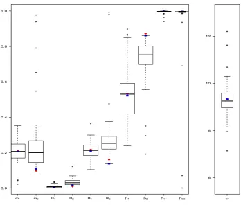 Figure 9: Boxplot of the parameters obtained over the 50 runs of DEoptimparameters of its best run (blue squares), i.e., the run leading to the lowest NLL, and theparameters corresponding to the best run of, together with the solnp (red dots).