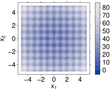 Figure 1: A contour plot of the two-dimensional Rastrigin function f(x). The global minimumf(x) = 0 is at (0, 0) and is marked with an open white circle.