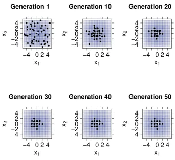 Figure 2: The population associated with various generations of a call to DEoptim as it searchesfor the minimum of the Rastrigin function (marked with an open white circle)
