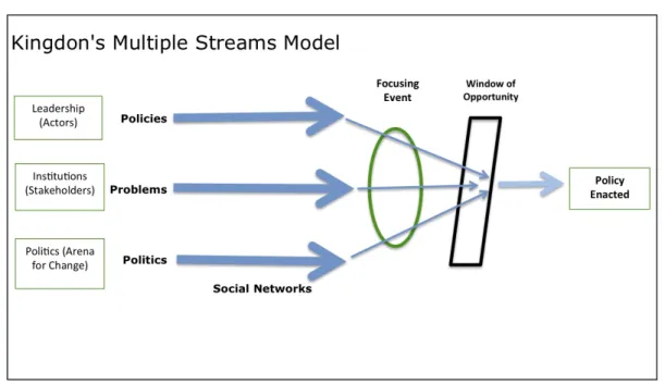 Figure 1: Adaptation of Kingdon’s Multiple Streams Model 