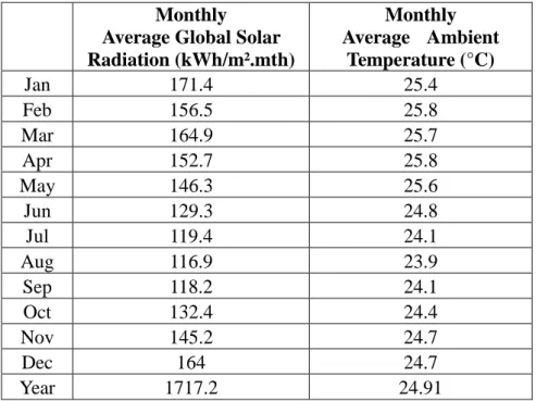 Table 1 The meteorological data: the Monthly average global solar radiation on  the horizontal plane and the monthly average ambient temperature 