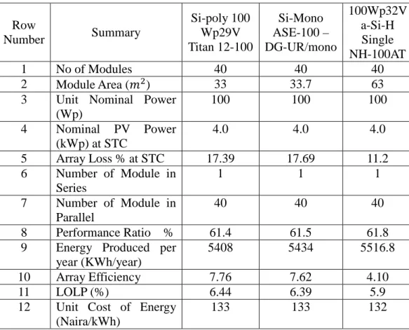 Table 2 Simulation Results For The Three PV Technologies  Row  Number  Summary  Si-poly 100 Wp29V  Titan 12-100  Si-Mono   ASE-100 – DG-UR/mono  100Wp32V a-Si-H Single  NH-100AT  1  No of Modules  40  40  40  2  Module Area ( = 3 )  33  33.7  63 