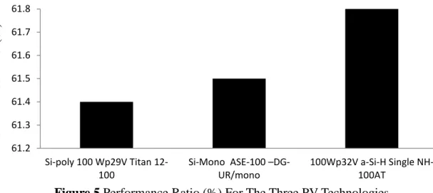 Figure 5 Performance Ratio (%) For The Three PV Technologies 
