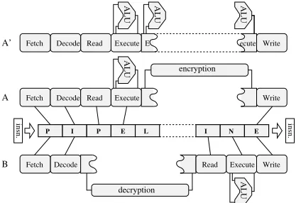 Figure 2. The pipeline is conﬁgured in different ways, ‘A’ and ‘B’, fordifferent kinds of user mode instructions.