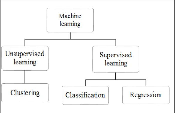 Figure 1: Machine learning techniques. 