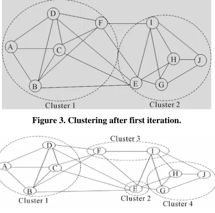 Figure 3. Clustering after first iteration.  