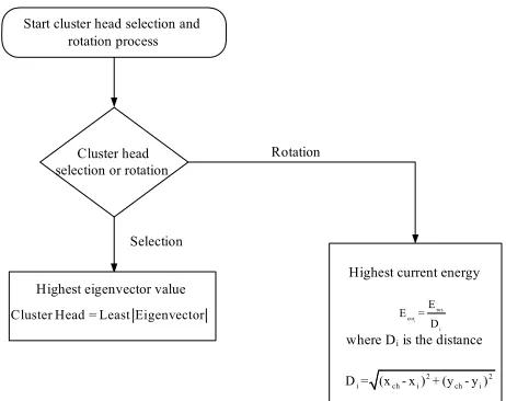 Figure 6 shows the elected cluster heads for different clusters. 