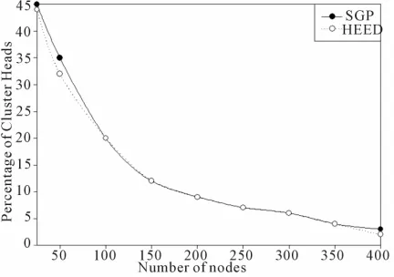 Figure 7. Percentage of non-single node cluster. 