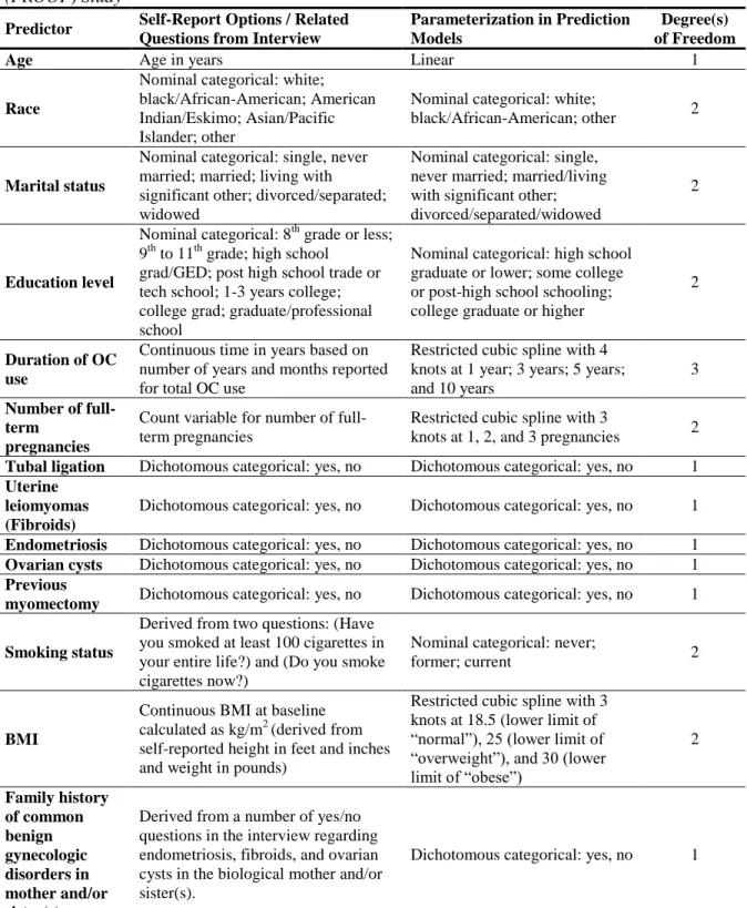 Table 1. Variables included in the prediction models for hysterectomy with the intention of ovarian  conservation among pre-menopausal women in the Prospective Research on Ovarian Function  (PROOF) Study 