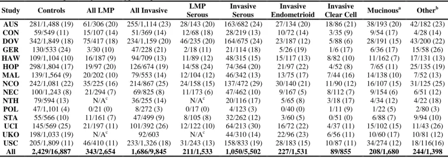 Table 3. Counts of cases and controls with hysterectomy more than two years prior to diagnosis (cases) or interview/reference date  (controls) according to study and subtype of epithelial ovarian tumors for 15 studies from the Ovarian Cancer Association Co