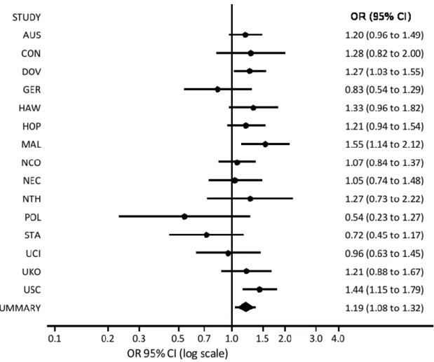 Figure 1. Results from a random-effects analysis of hysterectomy more than two years prior to  diagnosis (cases) or interview/reference date (controls) and invasive epithelial ovarian cancer in 15  studies in the Ovarian Cancer Association Consortium