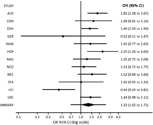 Figure 2. Results from a random-effects analysis of hysterectomy more than two years prior to  diagnosis (cases) or interview/reference date (controls) and low malignant potential epithelial ovarian  tumors in 12 studies in the Ovarian Cancer Association C