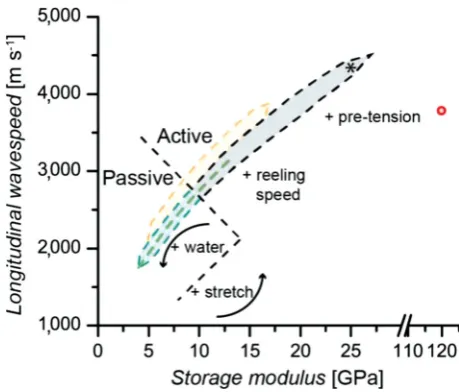 Figure 2.   Storage modulus versus longitudinal wavespeed for different materials. Polymers and silks follow a (root) dashed line, [ 18 ] so shaded area is given to allow different materials to be distinguished