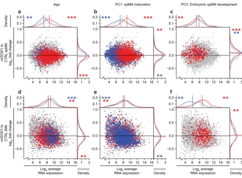 Figure 4. Gene expression networks are distinctively affected by familial ALS in spMNs and iMNs