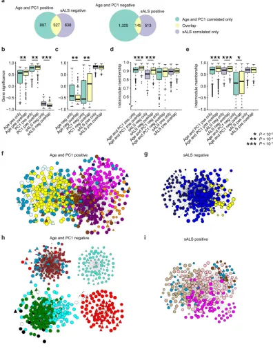 Figure 6. Genes associated with spMN maturation, aging, and sALS tend to be hub genes