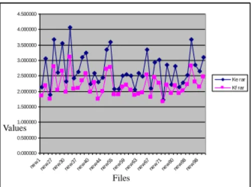 Fig. 1 Difference in compression coefficients in empty file and stego file 