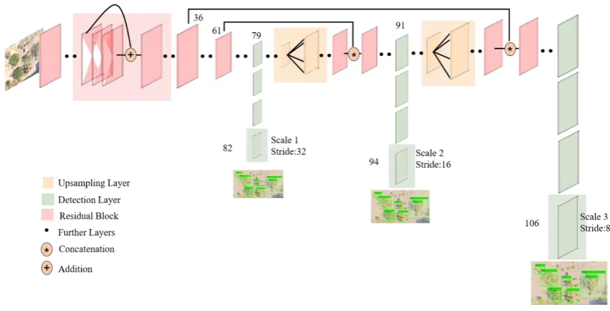 Figure 10. YOLOv3 Architecture 