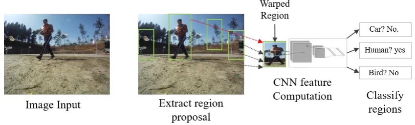 Figure 12. After creating a set of region proposals, R-CNN uses a modified version of AlexNet to determine the 