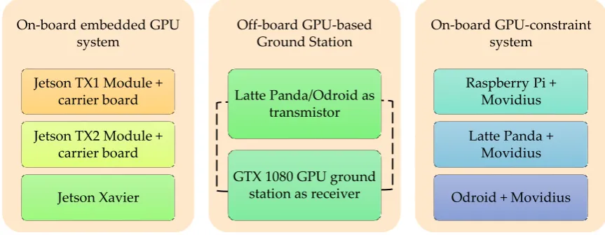 Figure 3. List of the embedded system implemented inside the common drone structure (a) On-board 