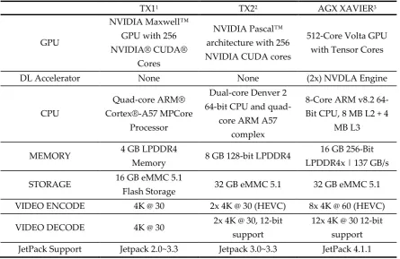 Table 2. Comparison between Jetson Modules used for Target Detection and Tracking 