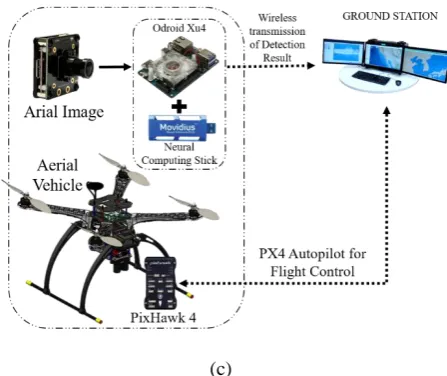 Figure 7. On-board target detection drone system using GPU-constraint devices like (a) Raspberry Pi (b) Latte Panda (c) Odroid Xu4 