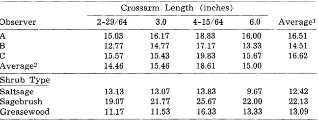 Table 3. Means of percent cover by variable plot estimation of crossarm lengths and observers among shrub types and crossarm lengths and shrub types among observers