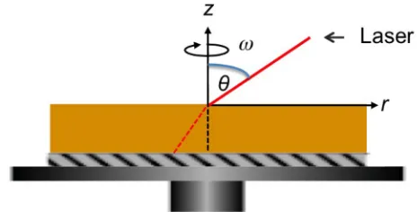 FIG. 1. Schematic diagram of a rotating polymer ﬁlm, indicating the radialdirection, r, the out-of-place direction, z, the incident laser angle, h, and theangular rotation speed, x.