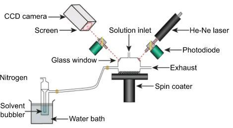 FIG. 2. Schematic diagram showing the experimental set-up used to controlthe pressure in the chamber and the instrumentation used to obtain the spec-ular reﬂectivity data.