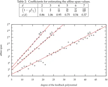 Table 2: Coefﬁcients for estimating the afﬁne span values.