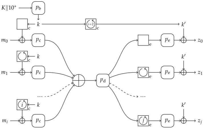 Figure 1: The Farfalle construction.