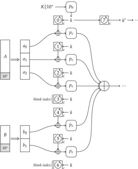 Figure 2: A closer look at the compression of example string sequence B ◦ A in Farfalle.