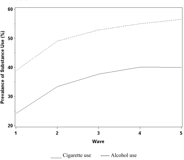 Figure 5.1 Cigarette Use and Alcohol Use from Sixth Grade (Wave 1) to Eighth Grade  (Wave 5) (%) 