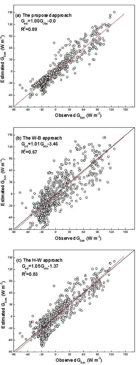 Figure 5. Comparison of observed soil heat flux against estimated values from the generalized approach (a), the W-B approach (b), and the H-W approach (c) at a depth of 1-cm at Shouxian of China