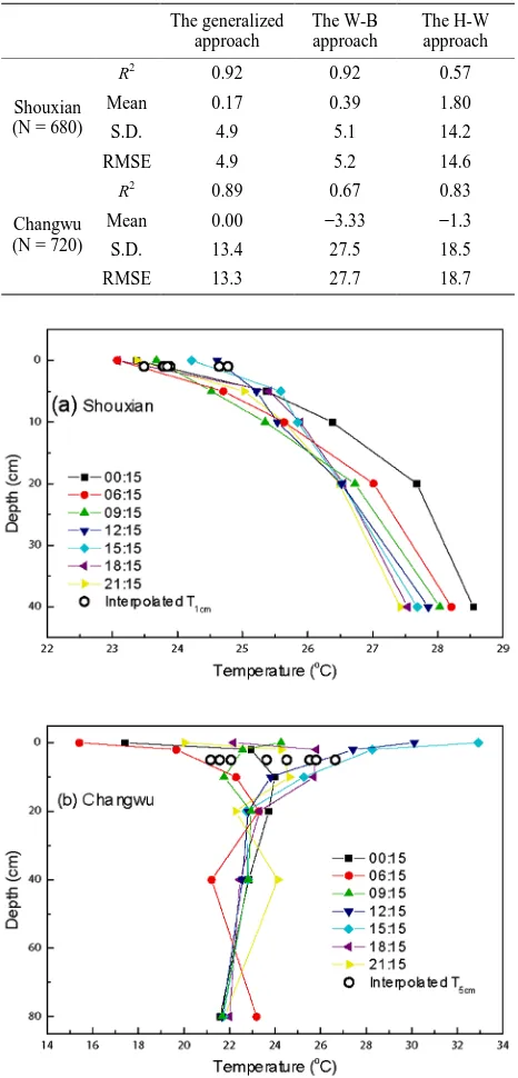 Figure 7. Diurnal variation in profile of soil temperature at the temperature calculated by the cubic-spline interpolation approach.Shouxian (a) and Changwu (b) of China