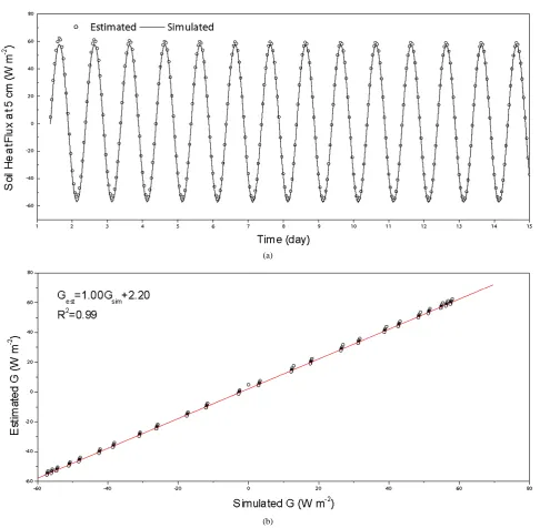 Figure 1. Comparison of soil heat flux simulated from the heat transfer model and that estimated from the proposed equation estimated soil heat flux.(Equation (11))