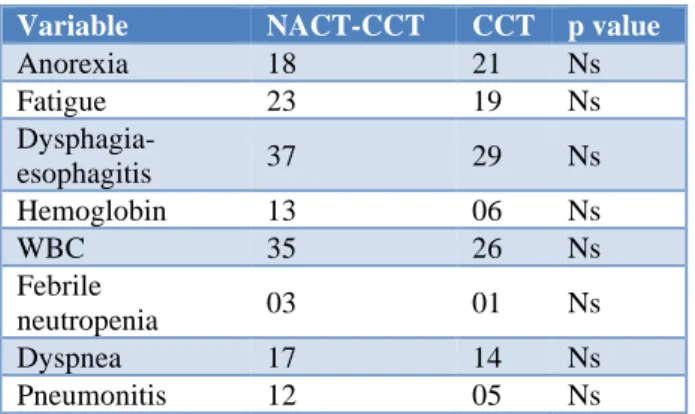 Figure 2: Progression free survival as a function of  time after start of treatment. Curve 1- sequentially  applied chemotherapy and radiotherapy (SCT-RT); 
