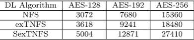 Table 4 Recommended extension ﬁelds size (pk) to obtain desired levels of security [38].