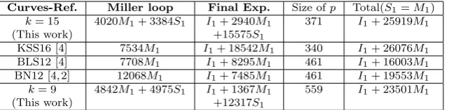 Table 5 Comparison of the cost of the Miller loop and the ﬁnal exponentiation at 128-bitsecurity level.