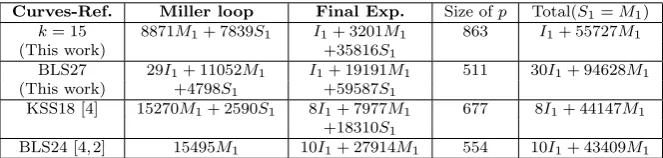 Table 6 Comparison of the cost of the Miller loop and the ﬁnal exponentiation at 192-bitsecurity level.
