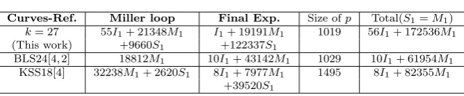 Table 7 Comparison of the cost of the Miller loop and the ﬁnal exponentiation at 256-bitsecurity level.