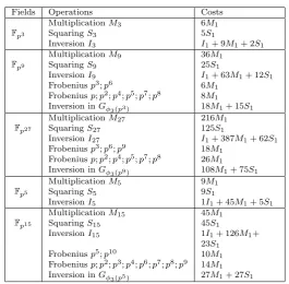 Table 2 Cost of operations in extension ﬁelds from [29], [36] and [41] and this work (seeAppendix A, B and C)