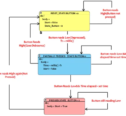 Fig. 3a. Finite state machine debouncer for the button on the web page