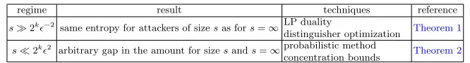Table 1: Overview of our results. The analyzed setting is k bits of pseu-doentropy against size circuits of size s and advantage ϵ.