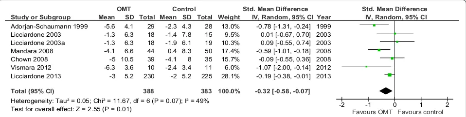 Figure 4 Forest plot of comparison: OMT for low back pain – chronic. Outcome: pain. Abbreviations: CI, confidence interval; OMT,osteopathic manipulative treatment; SD, standard deviation.
