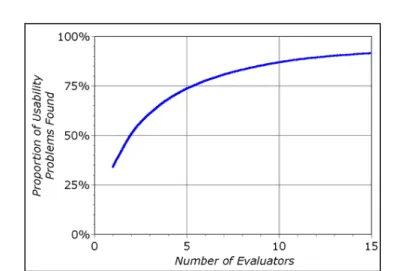 Fig. 4. The percentage of usability problems found by heuristic evaluation when  using different numbers of evaluators [50] 