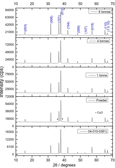 Fig. 1 shows XRD patterns of the CAO powder and pelletsannealed at 1150XRD patterns in Fig