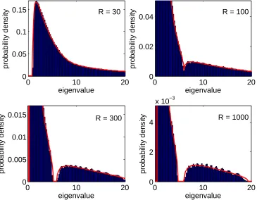 Fig. 1.Asymptotic eigenvalue density of the matrixC Y Y †/R in solid red line for ακ =110, P = −10 dB, Ik = P (kmodT )4T∀k =1 