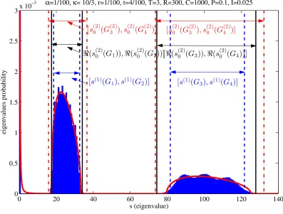 Fig. 2., and shown. The histogram in blue is the empirical eigenvalue density for T = 3, R = 300 �κBulk-support approximation of the asymptotic eigenvalue density of the matrix Y Y†/R by (36) and (41) for α =1100, = 103 , P = −10 dB, Ik = P4 ∀k