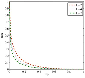 Fig. 3.Separability region obtained by (48) for L = 2, 4, and 7.