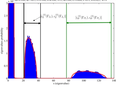 Fig. 4.Eigenvalue pdf of a network with T = 3, L = 2, R = 300, and W = 0 with approximation of its support boundaries